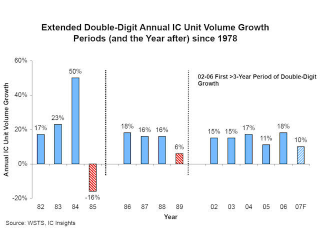 Extended Double-Digit Annual IC Unit Volume Growth
